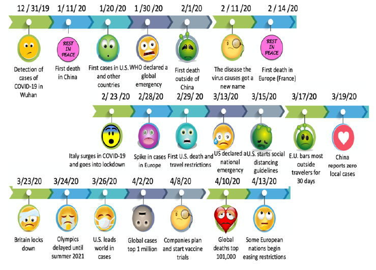 COVID-19 timeline